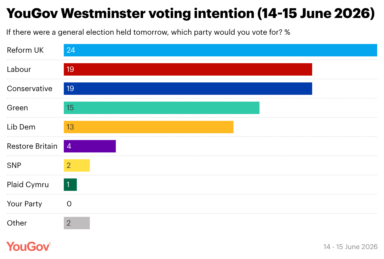 YouGov