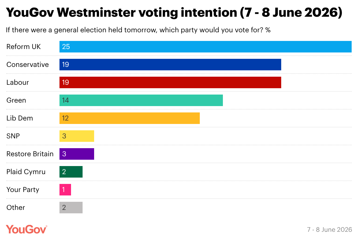 Reform extends lead as Labour and Conservatives remain locked together, latest poll suggests
