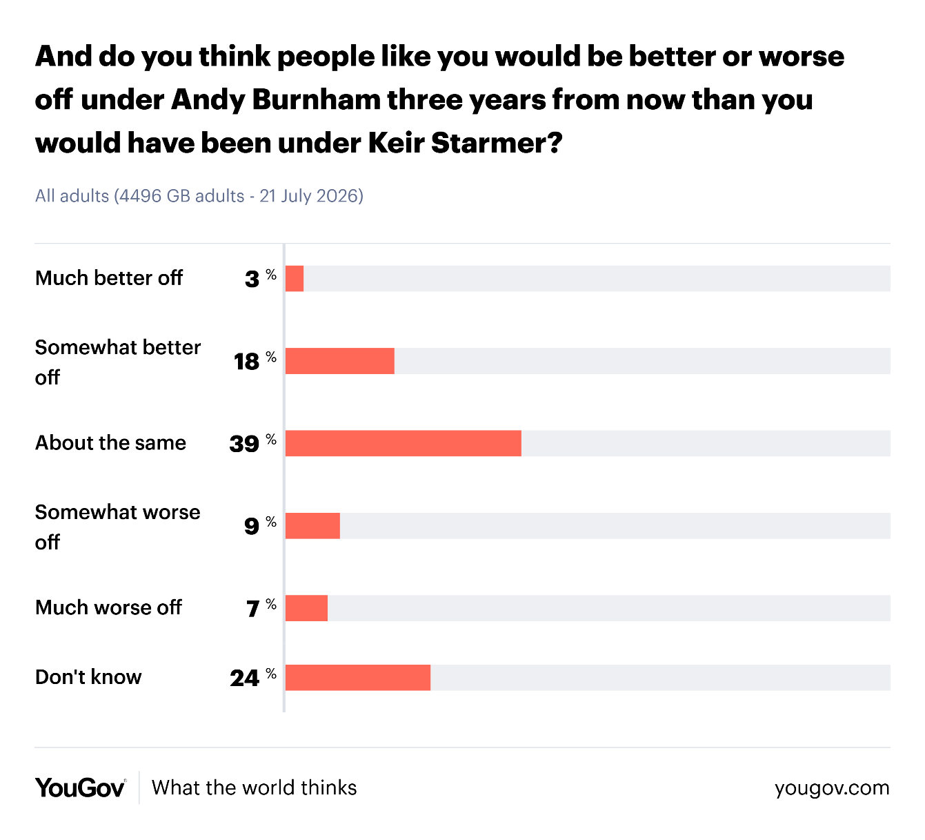 YouGov