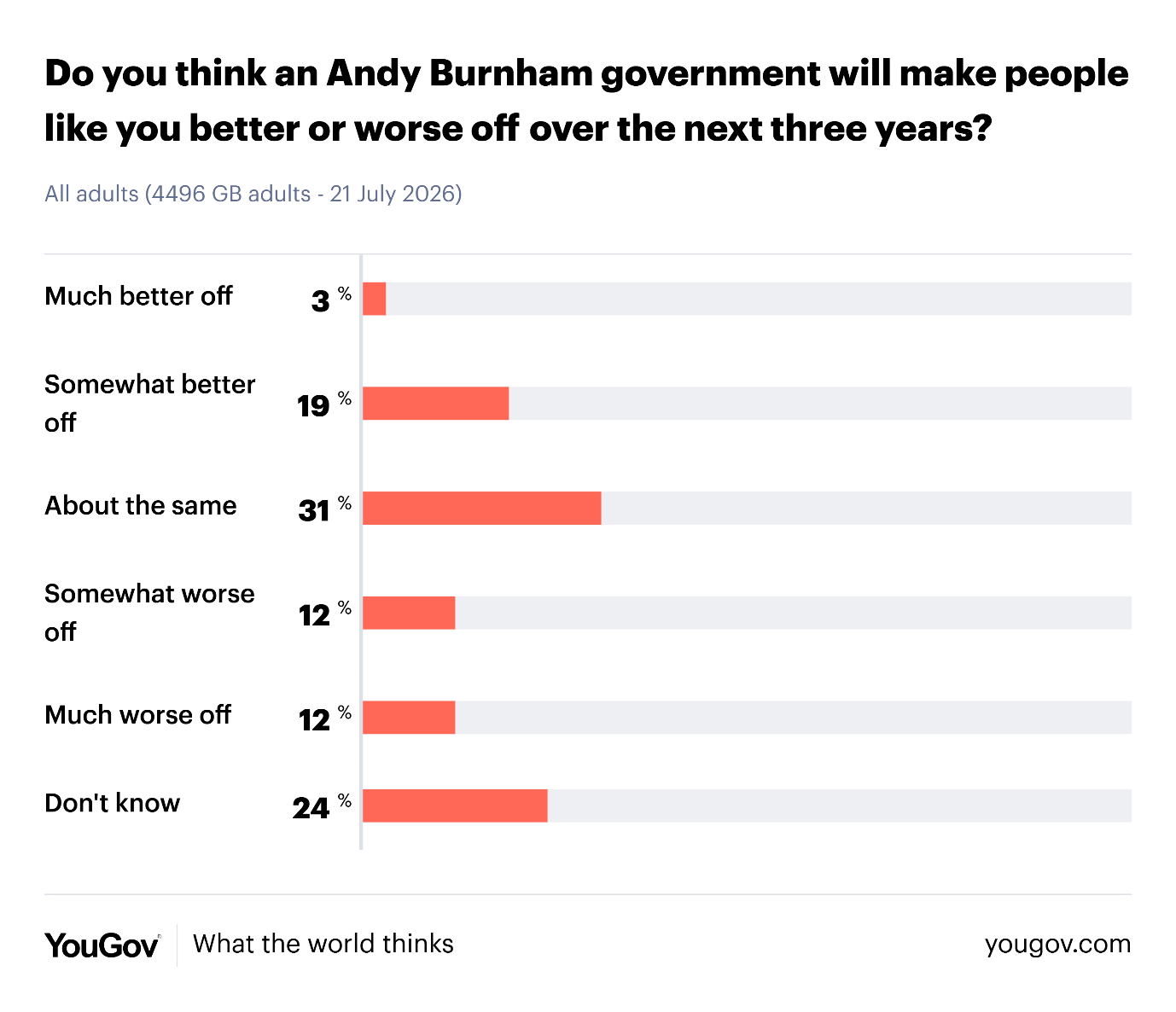 YouGov