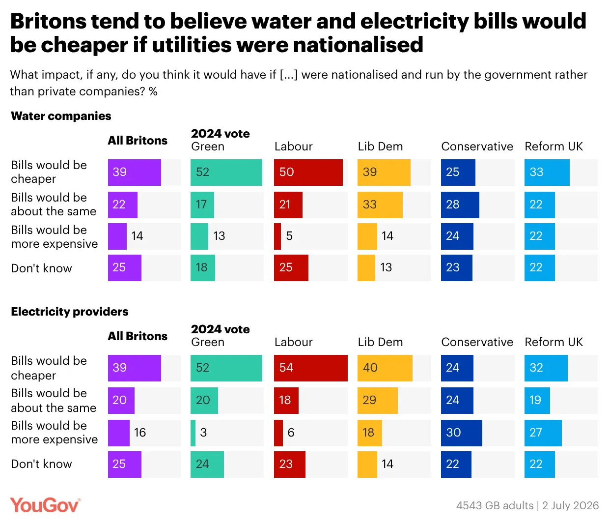 YouGov